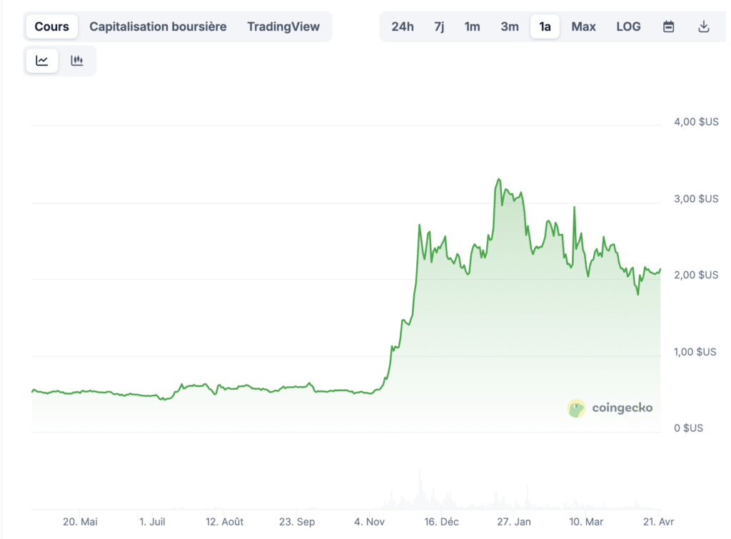 XRP prix avril