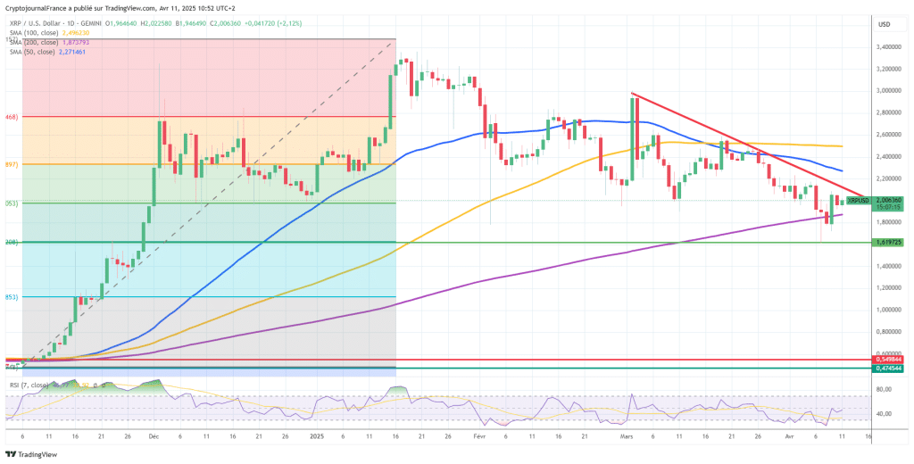 Graphique XRP journalier