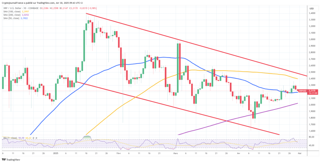 Graphique XRP journalier