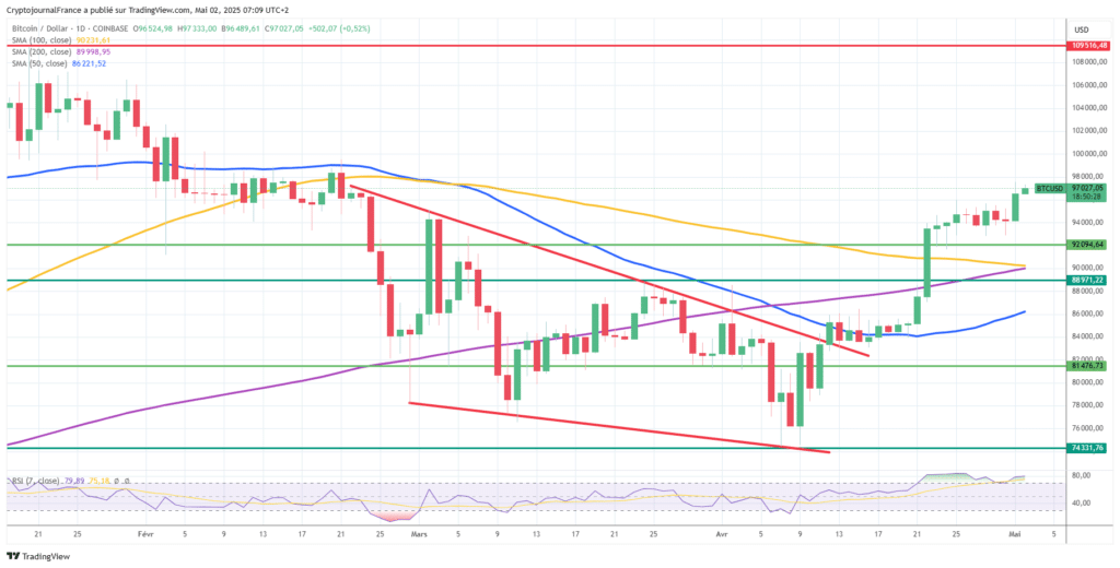 Graphique Bitcoin journalier