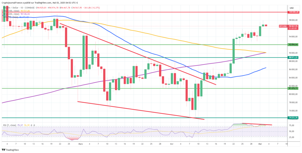 Graphique Bitcoin journalier