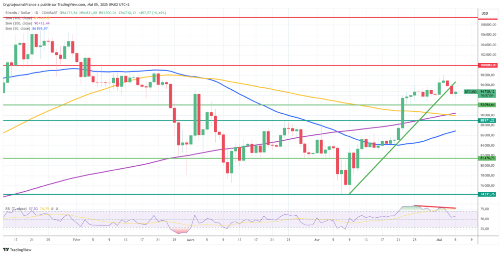 Graphique Bitcoin journalier