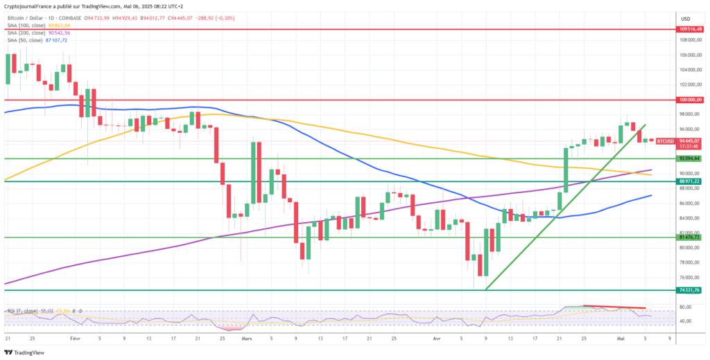 Graphique Bitcoin journalier