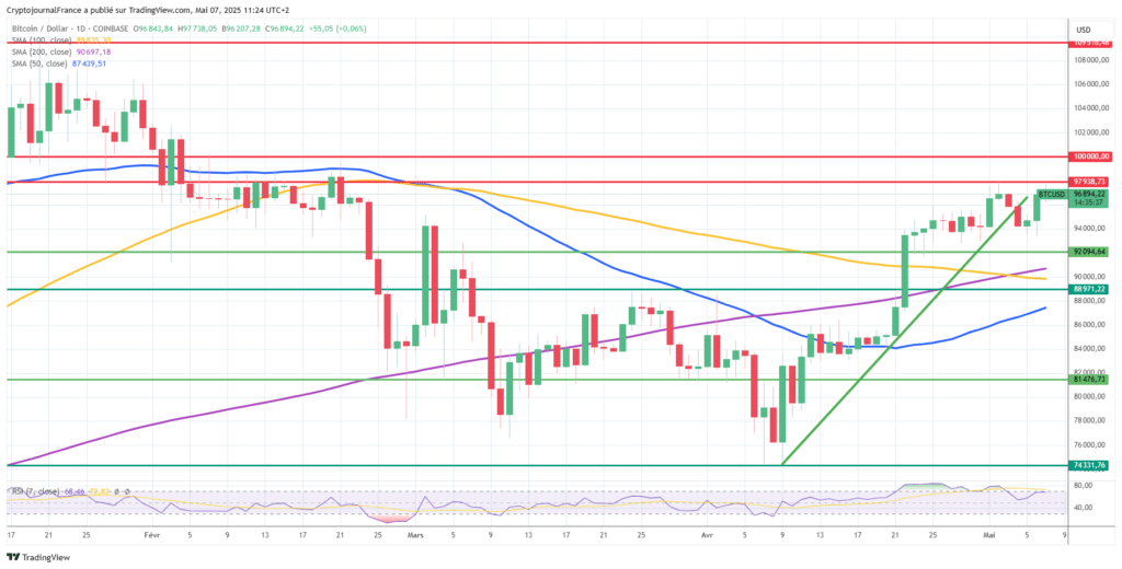 Graphique Bitcoin journalier