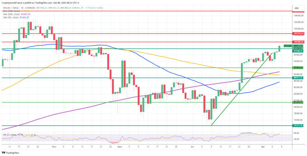 Graphique Bitcoin journalier