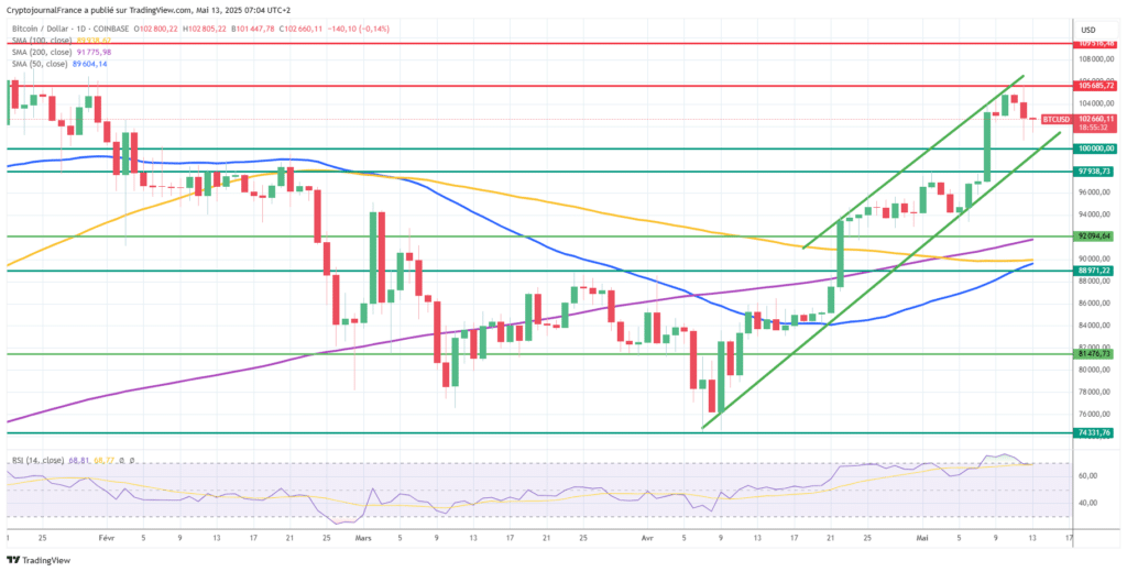 Graphique Bitcoin journalier