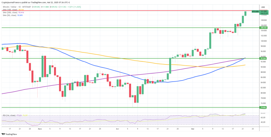 Graphique Bitcoin journalier