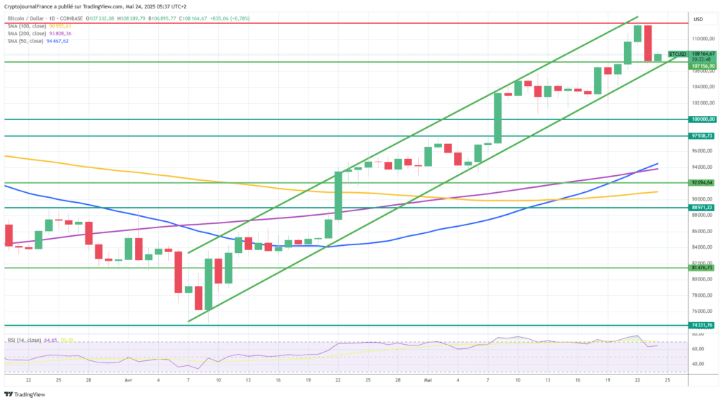 Graphique Bitcoin journalier