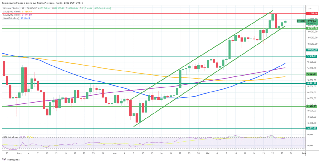 Graphique Bitcoin journalier