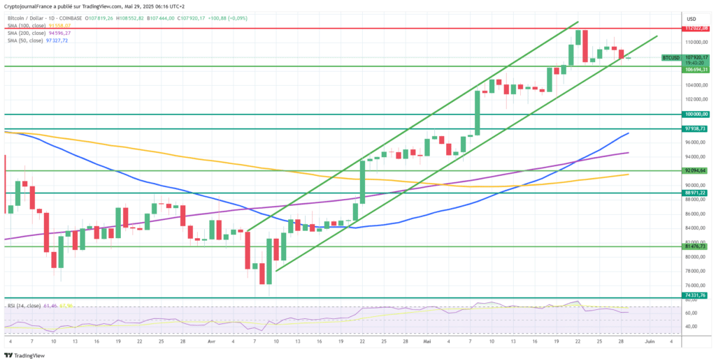 Graphique Bitcoin journalier