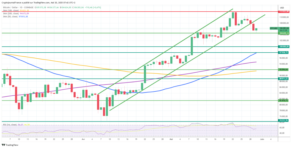 Graphique Bitcoin journalier