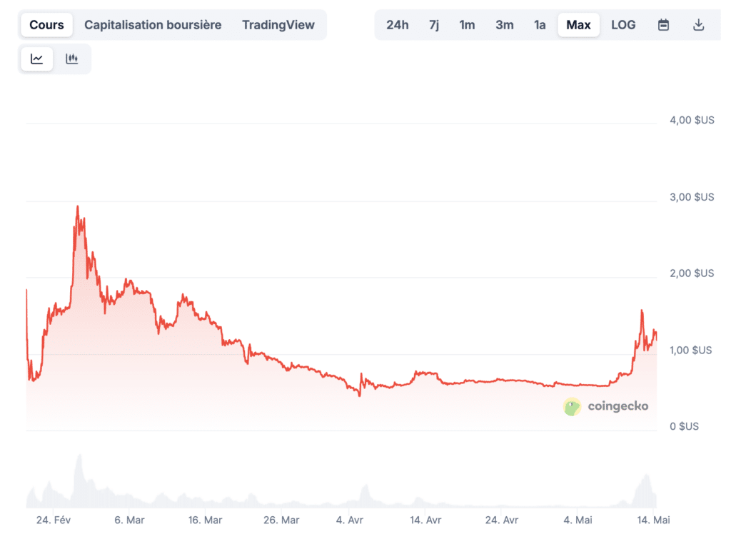 Prix de Pi Network