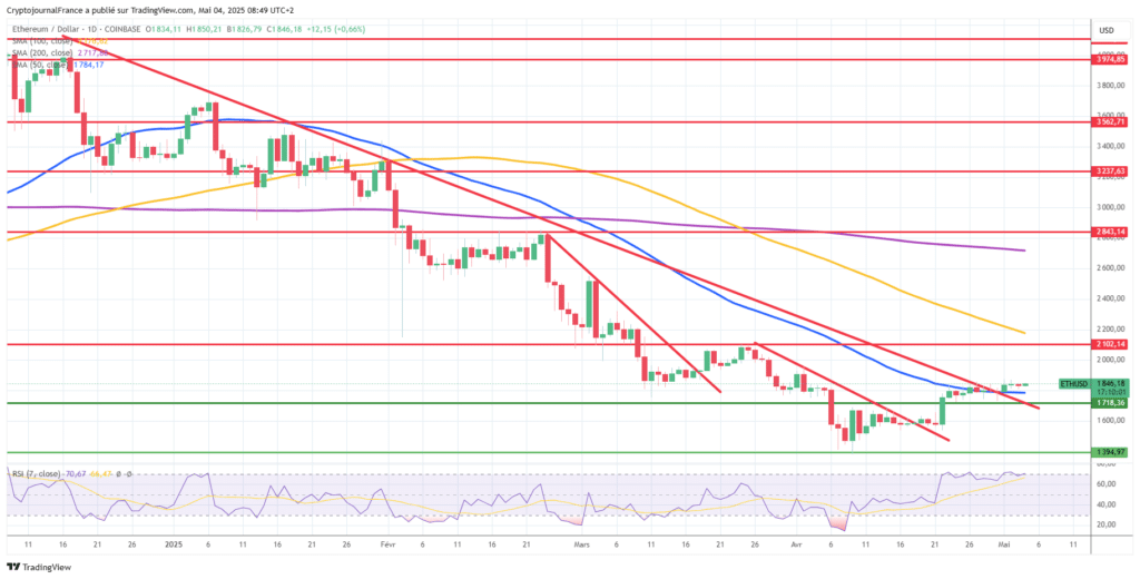 Graphique Ethereum journalier