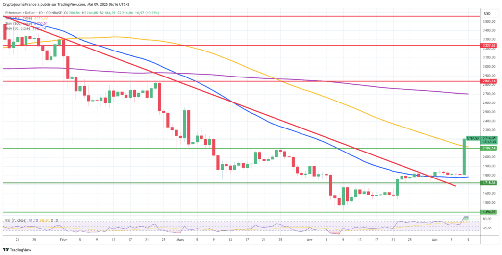 Graphique Ethereum journalier
