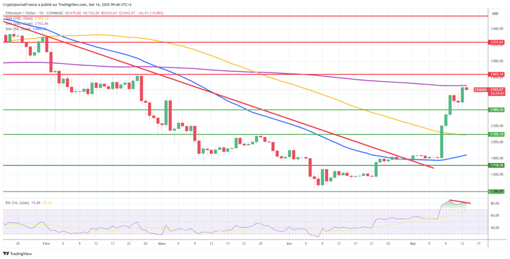 Graphique Ethereum journalier