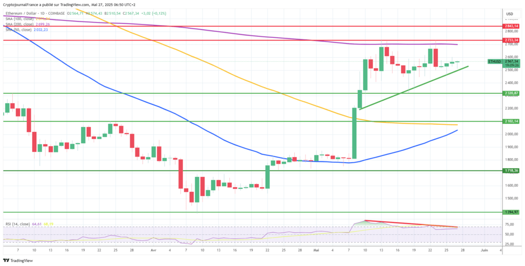 Graphique journalier Ethereum