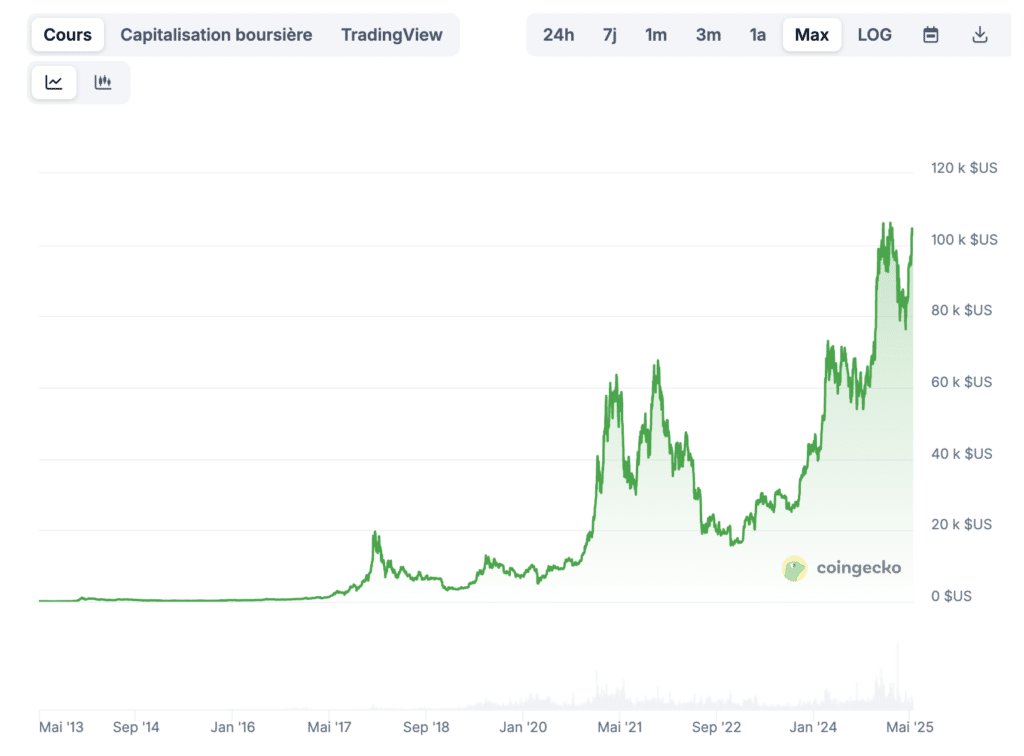 Prix Bitcoin