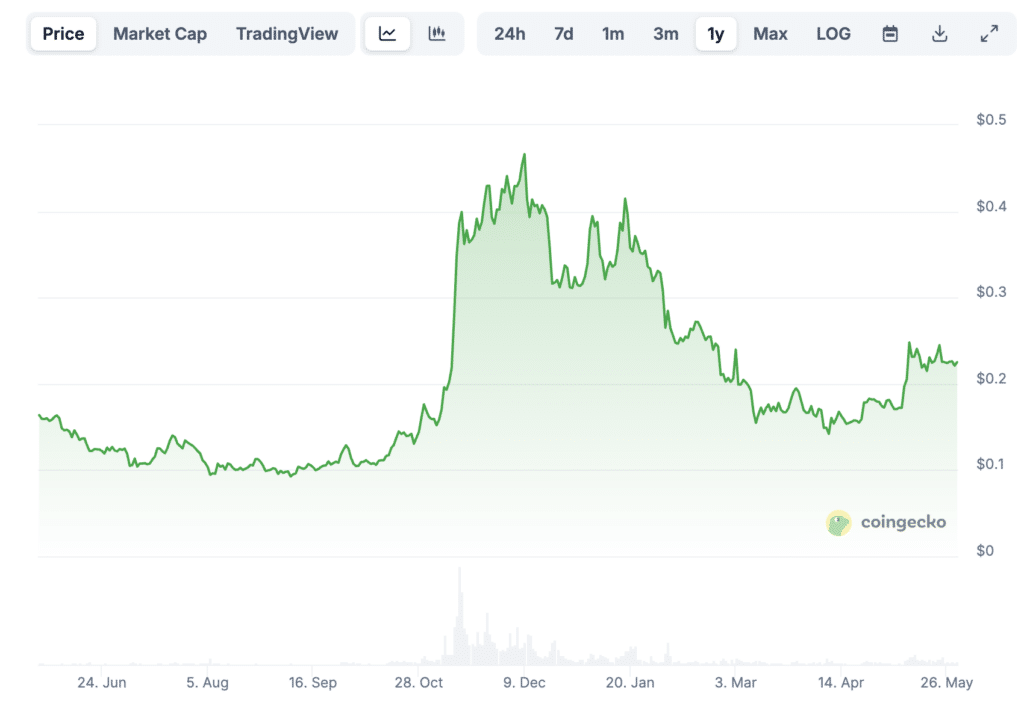 Prix Dogecoin