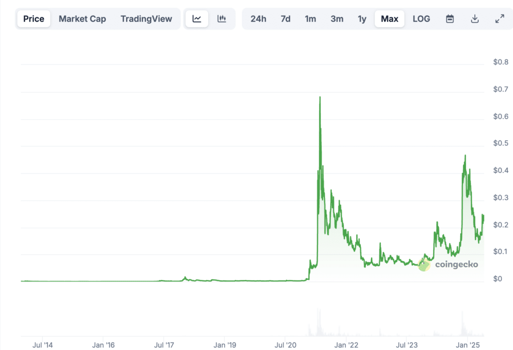 Prix Dogecoin