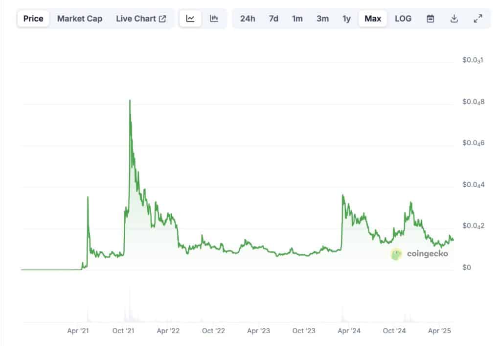 prix memecoin Shiba Inu
