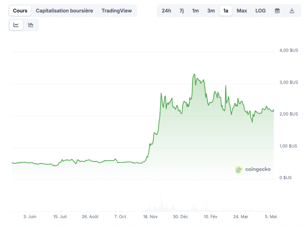 Prix XRP mai
