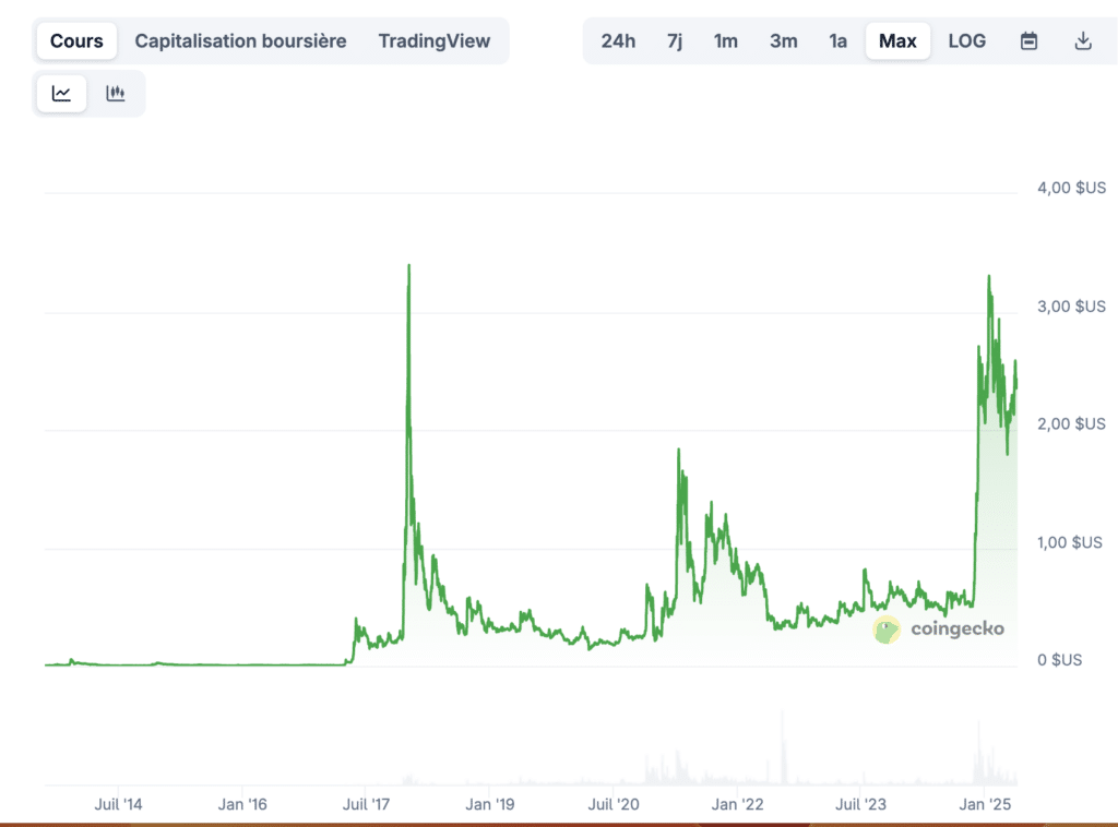 Prix crypto XRP