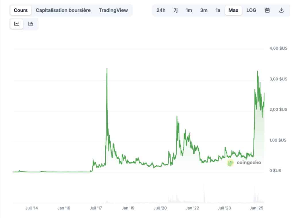 Prix de XRP