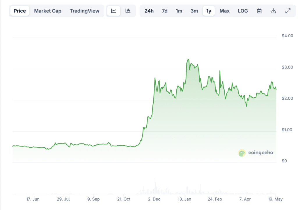 XRP prix un an