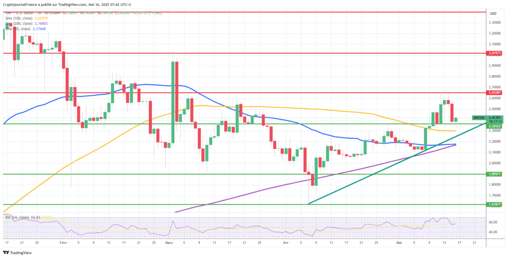 Graphique XRP journalier
