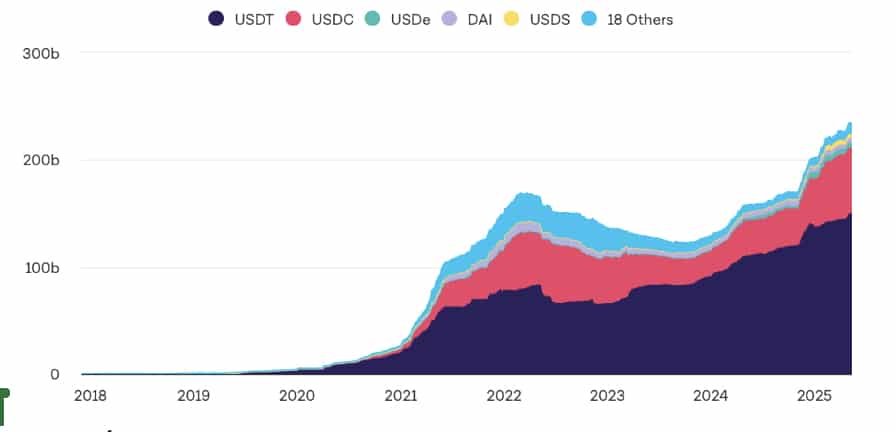 Stablecoins