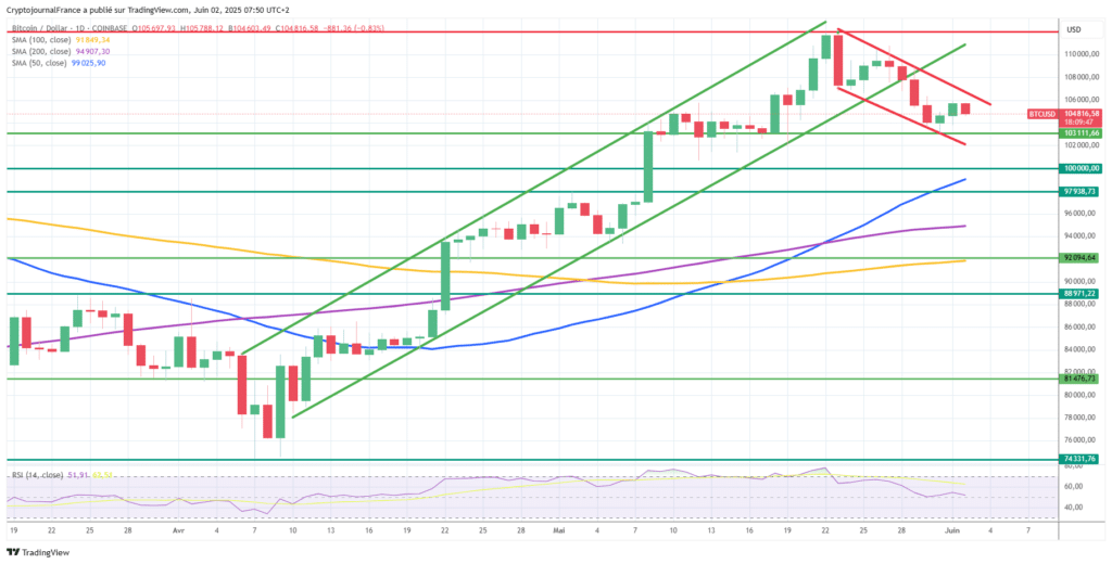 Graphique Bitcoin journalier