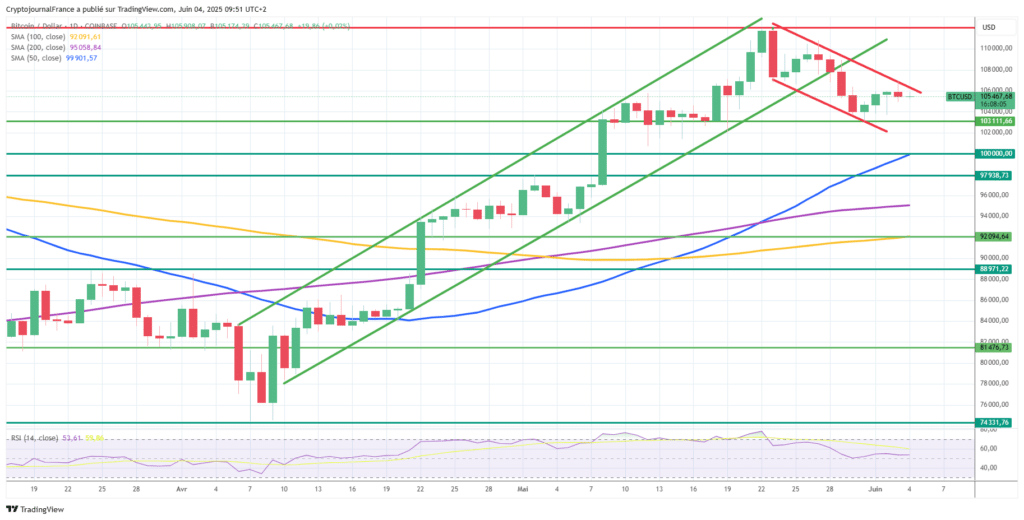 Graphique Bitcoin journalier