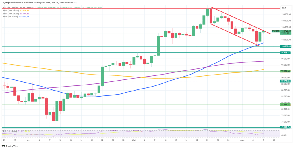 Graphique Bitcoin journalier