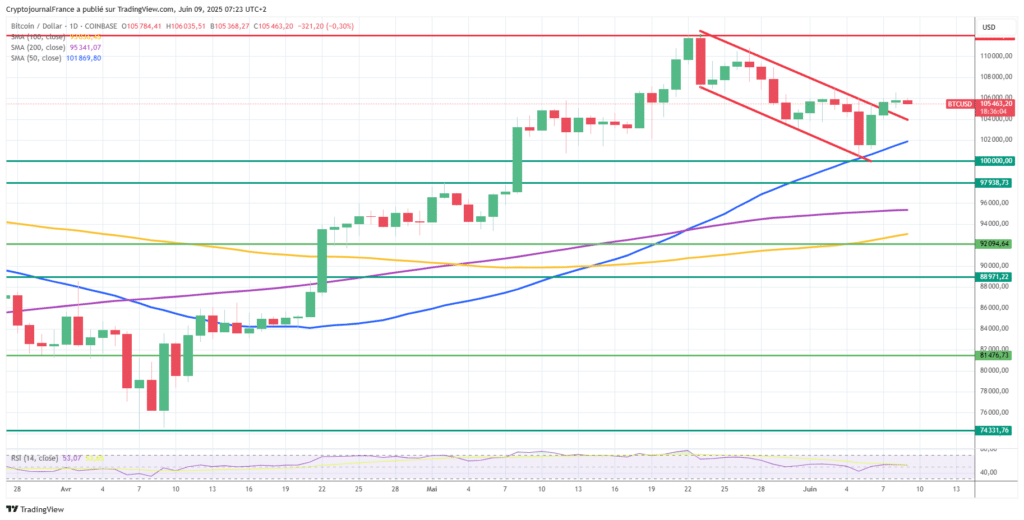 Graphique Bitcoin journalier