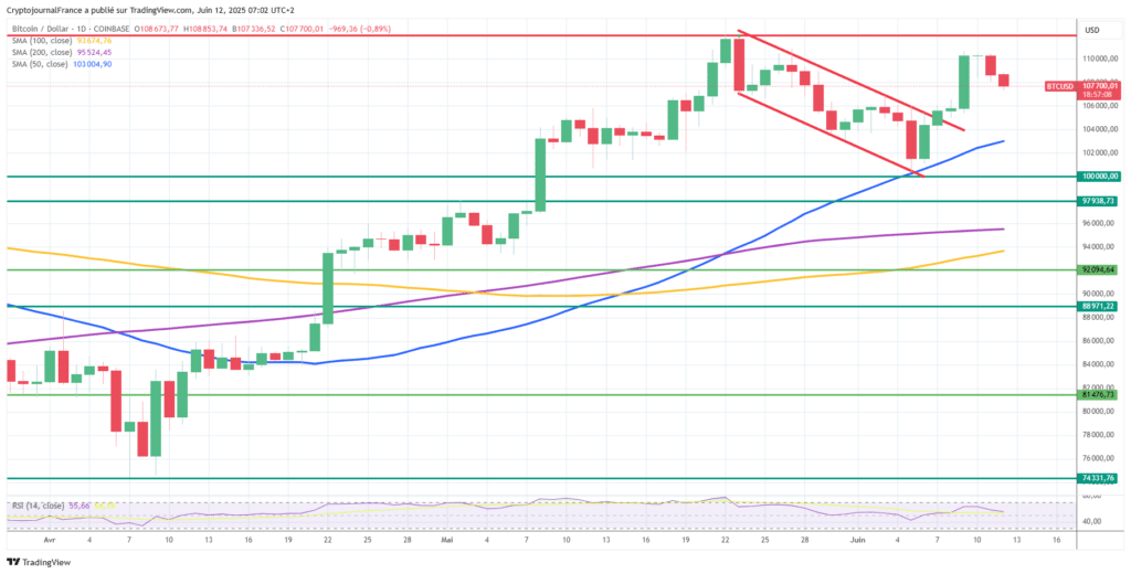 Graphique Bitcoin journalier