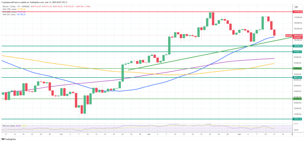 Graphique Bitcoin journalier