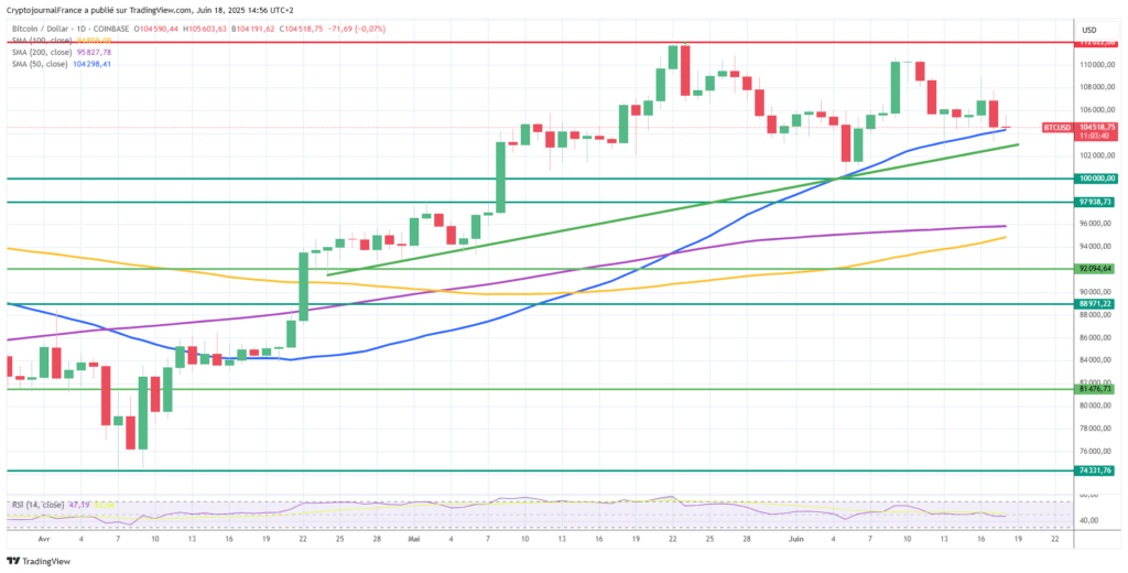 Graphique Bitcoin journalier