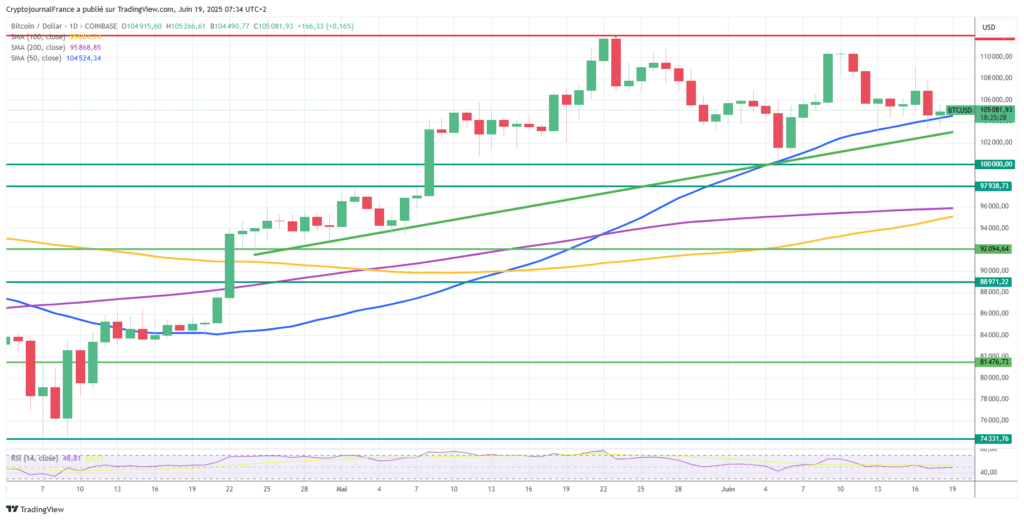 Graphique Bitcoin journalier
