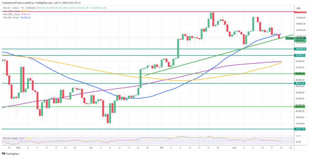 Graphique Bitcoin journalier