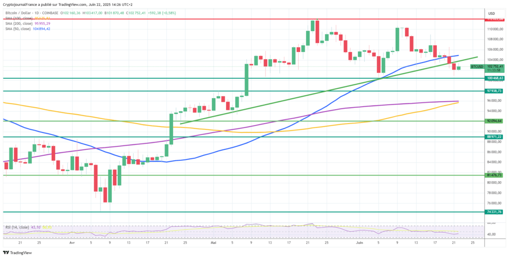Graphique EUR/USD journalier