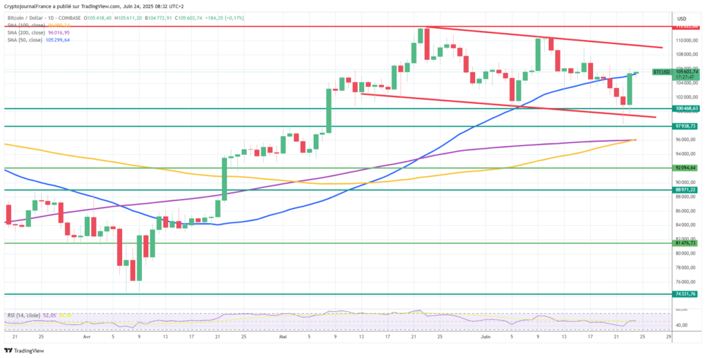Graphique Bitcoin journalier