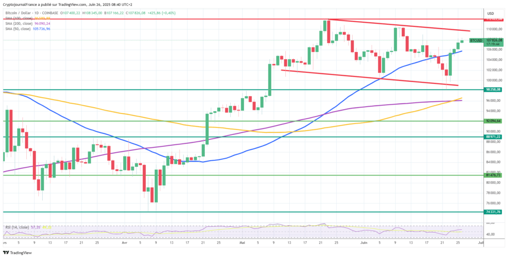 Graphique Bitcoin journalier