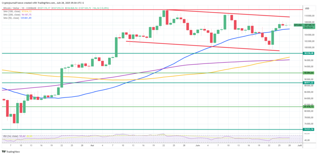 Graphique Bitcoin journalier