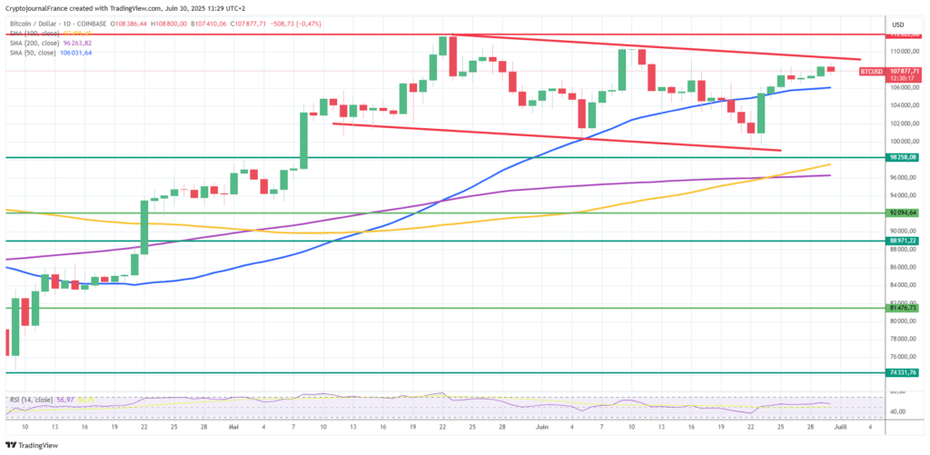 Graphique Bitcoin journalier