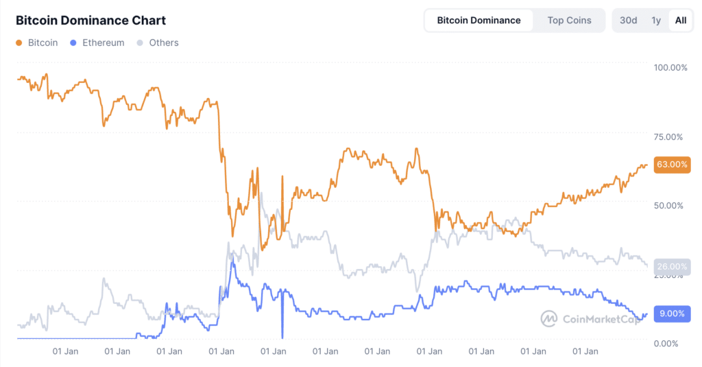 Bitcoin Dominance