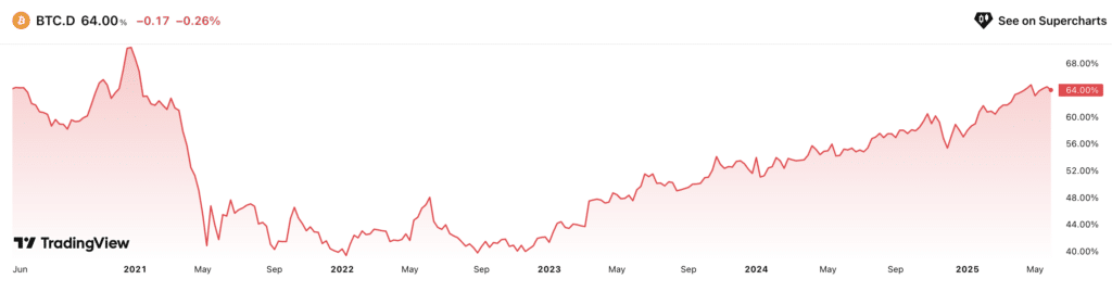 Bitcoin dominance chart