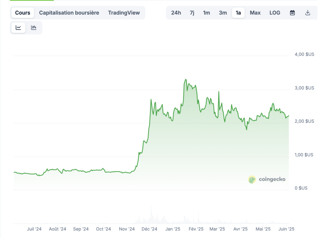 Prix Dogecoin