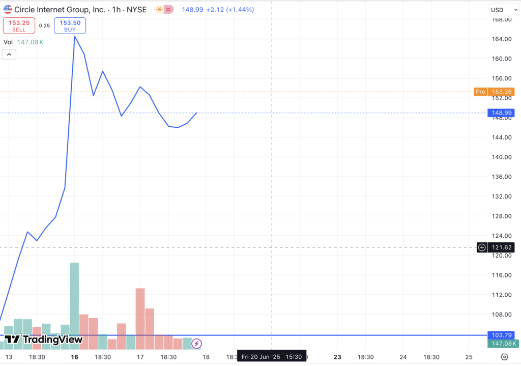 circle trading view