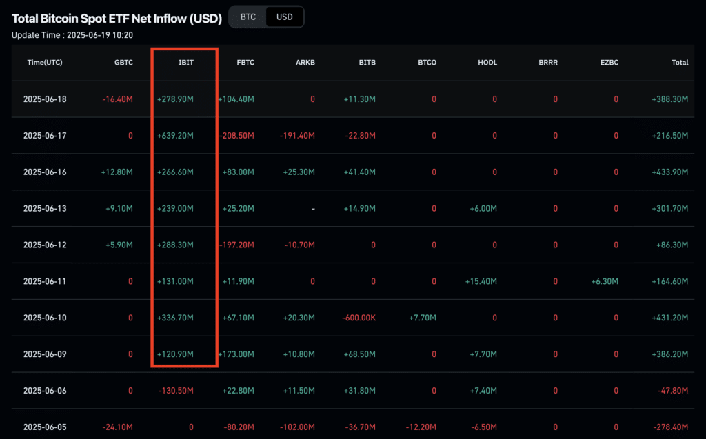 afflux etf ibit bitcoin