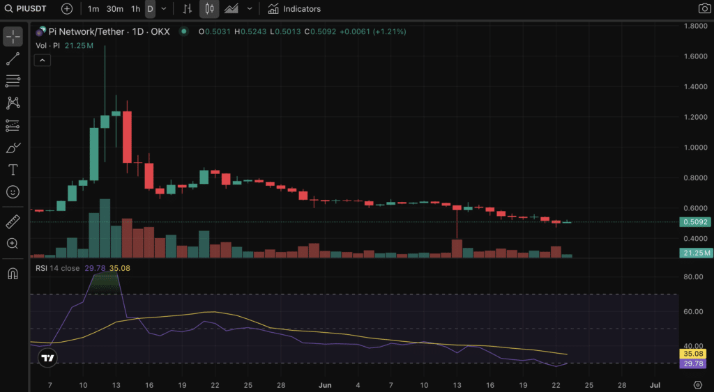 pi coin rsi chute